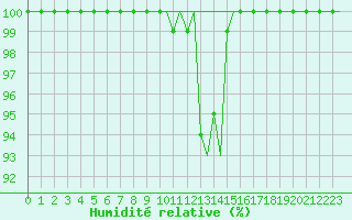 Courbe de l'humidit relative pour Umea Flygplats