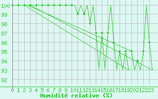 Courbe de l'humidit relative pour Hannover