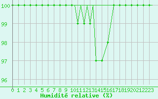 Courbe de l'humidit relative pour Zielona Gora