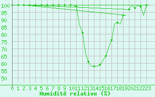 Courbe de l'humidit relative pour Bilbao (Esp)