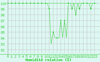 Courbe de l'humidit relative pour Koebenhavn / Roskilde