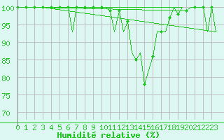 Courbe de l'humidit relative pour Bilbao (Esp)