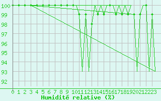 Courbe de l'humidit relative pour Rovaniemi