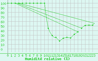 Courbe de l'humidit relative pour Bologna / Borgo Panigale