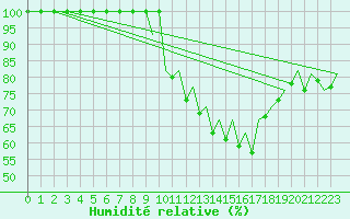Courbe de l'humidit relative pour Pamplona (Esp)
