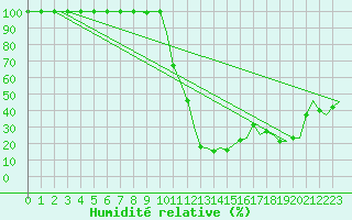 Courbe de l'humidit relative pour Verona / Villafranca