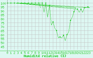 Courbe de l'humidit relative pour Saarbruecken / Ensheim