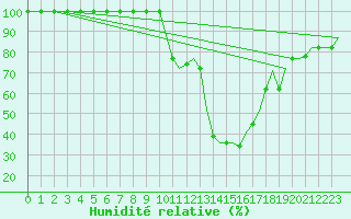 Courbe de l'humidit relative pour Tanger Aerodrome
