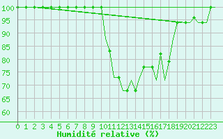 Courbe de l'humidit relative pour Tanger Aerodrome