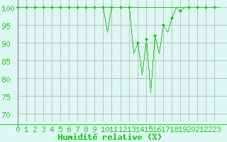 Courbe de l'humidit relative pour Huesca (Esp)