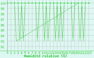 Courbe de l'humidit relative pour Helsinki-Vantaa