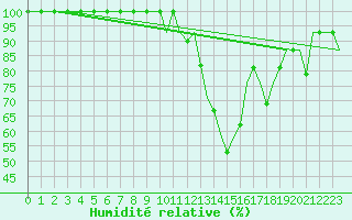 Courbe de l'humidit relative pour Torino / Caselle
