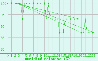Courbe de l'humidit relative pour Birmingham / Airport