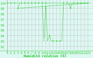 Courbe de l'humidit relative pour Verona / Villafranca