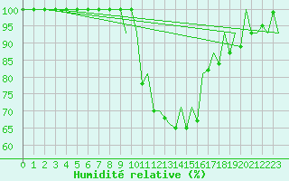 Courbe de l'humidit relative pour Pamplona (Esp)