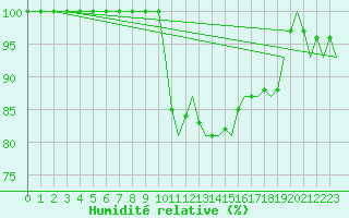 Courbe de l'humidit relative pour Jonkoping Flygplats