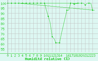 Courbe de l'humidit relative pour Milan (It)
