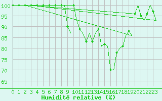 Courbe de l'humidit relative pour Alesund / Vigra