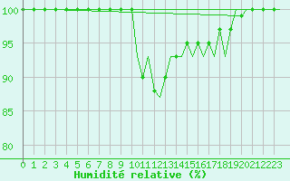 Courbe de l'humidit relative pour Salzburg-Flughafen