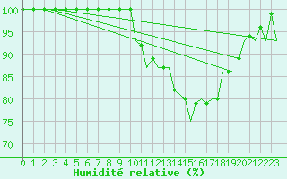 Courbe de l'humidit relative pour Klagenfurt-Flughafen