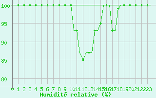 Courbe de l'humidit relative pour Verona / Villafranca