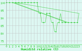 Courbe de l'humidit relative pour Bristol / Lulsgate