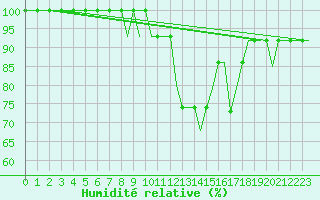 Courbe de l'humidit relative pour Strngns