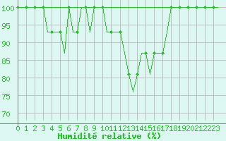 Courbe de l'humidit relative pour Doncaster Sheffield