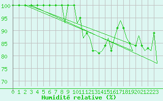 Courbe de l'humidit relative pour Bilbao (Esp)