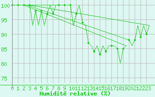 Courbe de l'humidit relative pour Luxembourg (Lux)