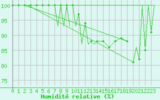 Courbe de l'humidit relative pour Zielona Gora
