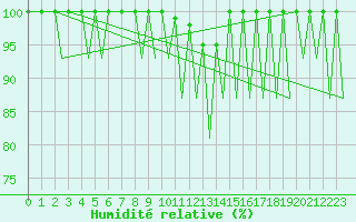 Courbe de l'humidit relative pour Helsinki-Vantaa