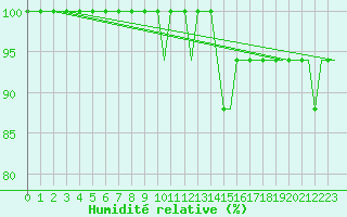 Courbe de l'humidit relative pour Torsby