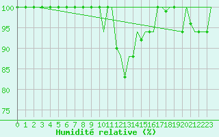Courbe de l'humidit relative pour Tanger Aerodrome
