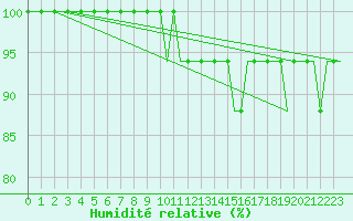 Courbe de l'humidit relative pour Bristol / Lulsgate