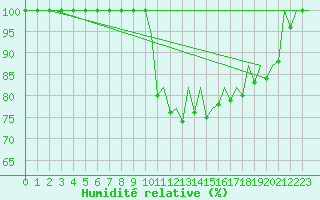 Courbe de l'humidit relative pour Pamplona (Esp)