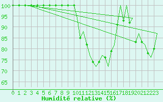 Courbe de l'humidit relative pour Huesca (Esp)