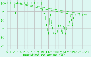 Courbe de l'humidit relative pour Cardiff-Wales Airport