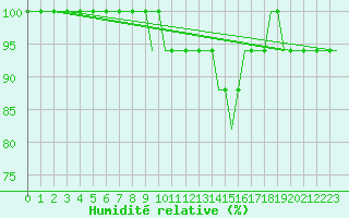 Courbe de l'humidit relative pour Birmingham / Airport