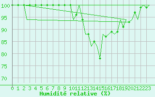 Courbe de l'humidit relative pour Bilbao (Esp)