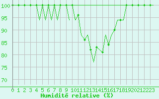 Courbe de l'humidit relative pour Asturias / Aviles