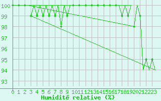 Courbe de l'humidit relative pour Platform J6-a Sea