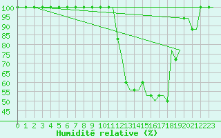Courbe de l'humidit relative pour Ljungbyhed