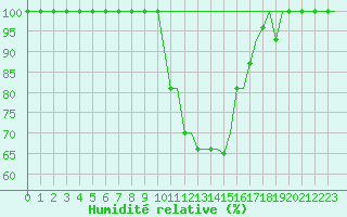 Courbe de l'humidit relative pour Milan (It)