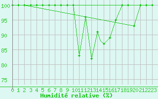 Courbe de l'humidit relative pour Mildenhall Royal Air Force Base
