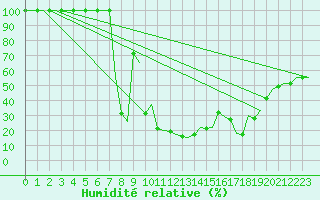 Courbe de l'humidit relative pour Torino / Caselle