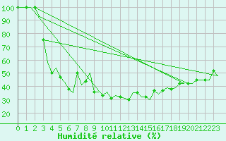 Courbe de l'humidit relative pour Antalya
