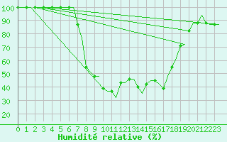Courbe de l'humidit relative pour Alghero