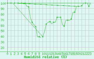 Courbe de l'humidit relative pour Pisa / S. Giusto