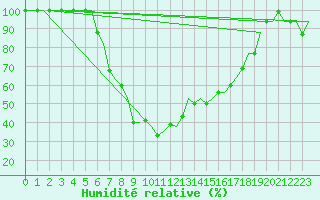 Courbe de l'humidit relative pour Ioannina Airport
